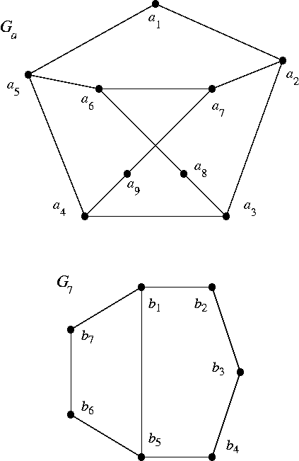 Graphs G<sub>a</sub> and G<sub>7</sub>.